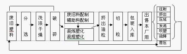 再生PE工藝流程