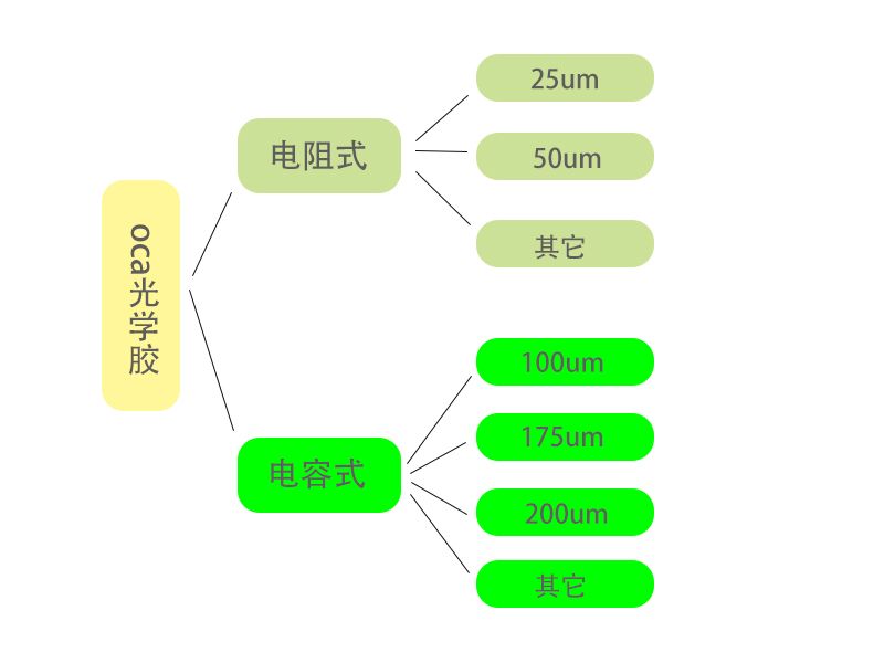 OCA光學(xué)膠